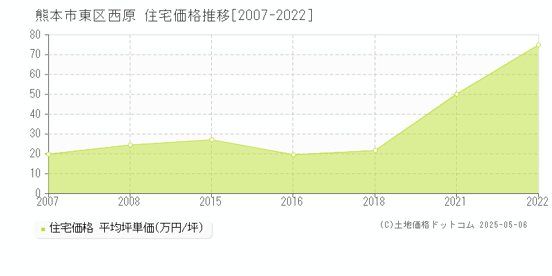 熊本市東区西原の住宅価格推移グラフ 