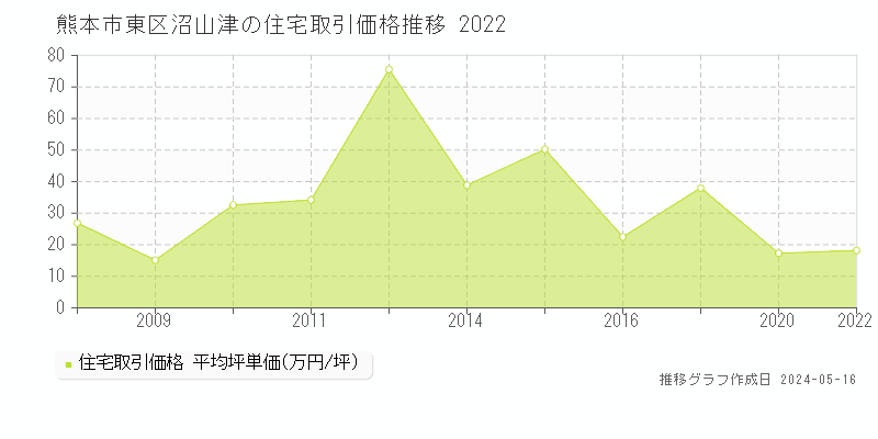 熊本市東区沼山津の住宅価格推移グラフ 