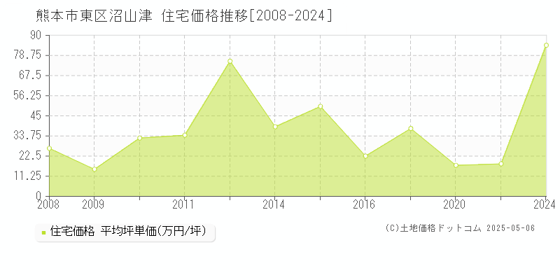 沼山津(熊本市東区)の住宅価格推移グラフ(坪単価)[2008-2024年]
