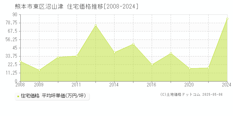 熊本市東区沼山津の住宅価格推移グラフ 