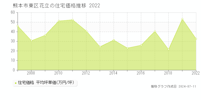 熊本市東区花立の住宅価格推移グラフ 