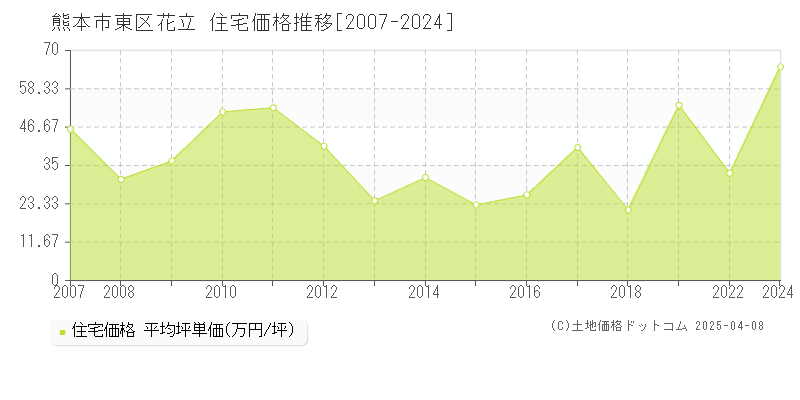 熊本市東区花立の住宅価格推移グラフ 