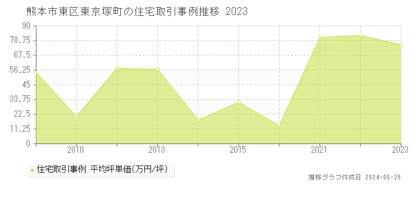 熊本市東区東京塚町の住宅価格推移グラフ 
