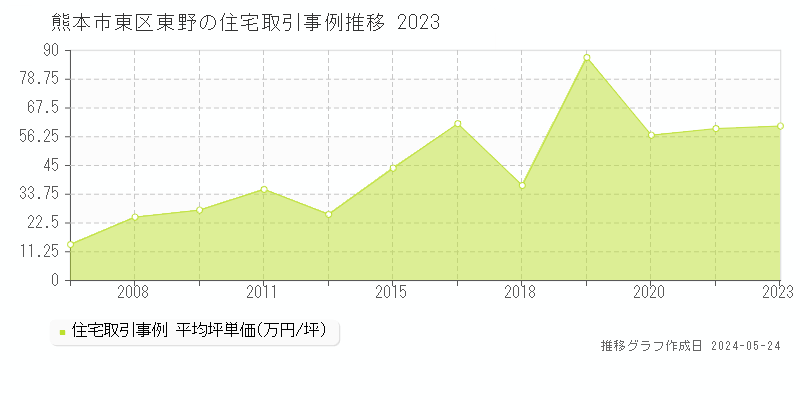 熊本市東区東野の住宅価格推移グラフ 