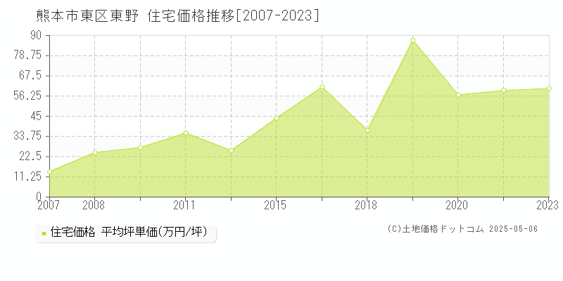 東野(熊本市東区)の住宅価格推移グラフ(坪単価)[2007-2023年]