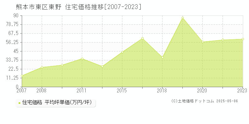 熊本市東区東野の住宅価格推移グラフ 