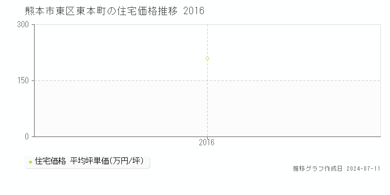 熊本市東区東本町の住宅価格推移グラフ 
