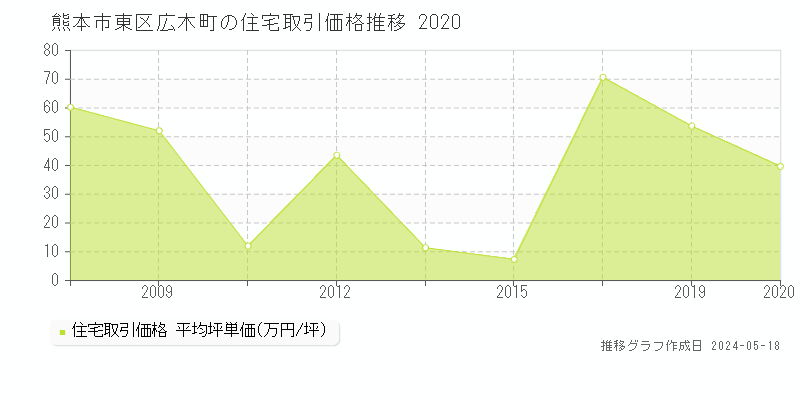 熊本市東区広木町の住宅価格推移グラフ 