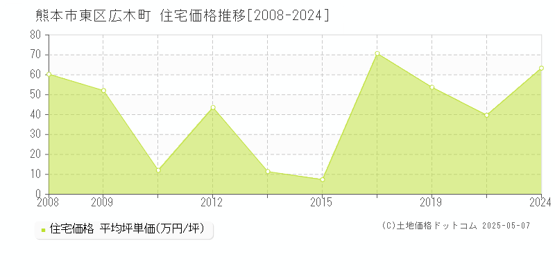広木町(熊本市東区)の住宅価格推移グラフ(坪単価)[2008-2024年]