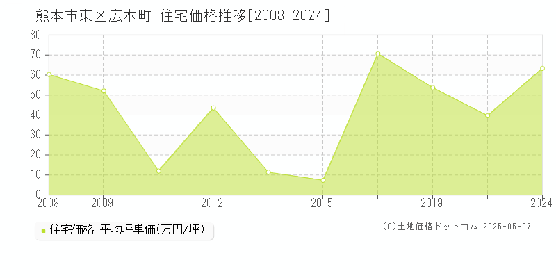 熊本市東区広木町の住宅価格推移グラフ 