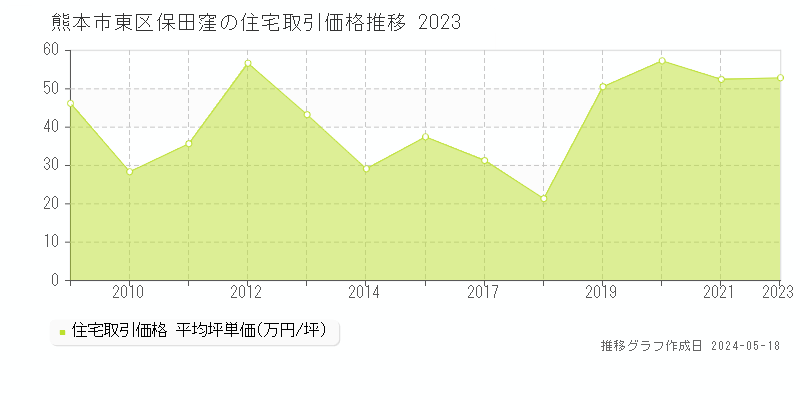 熊本市東区保田窪の住宅価格推移グラフ 