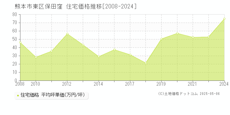 保田窪(熊本市東区)の住宅価格推移グラフ(坪単価)[2008-2024年]