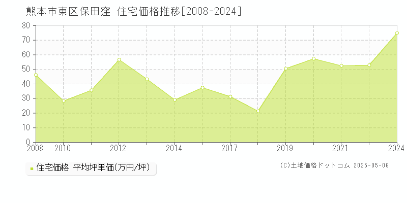 熊本市東区保田窪の住宅価格推移グラフ 