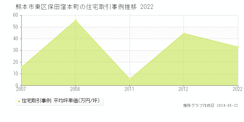 熊本市東区保田窪本町の住宅価格推移グラフ 