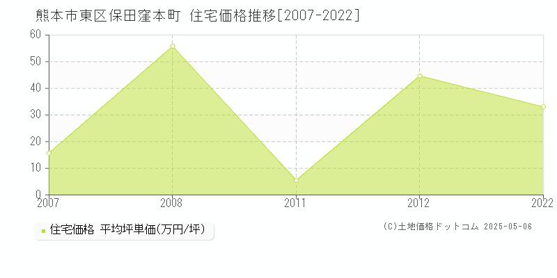 保田窪本町(熊本市東区)の住宅価格推移グラフ(坪単価)[2007-2022年]