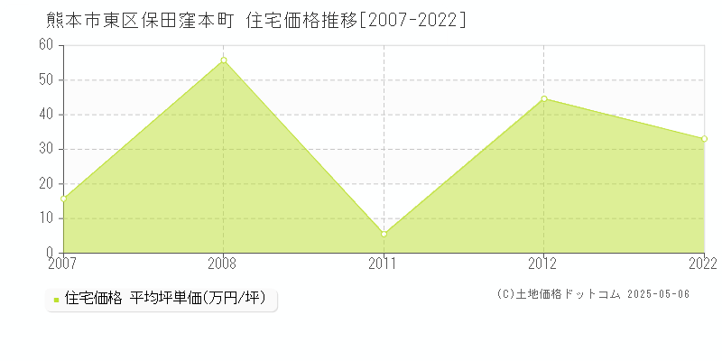 熊本市東区保田窪本町の住宅価格推移グラフ 