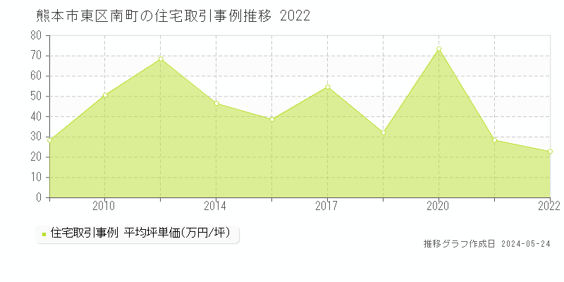 熊本市東区南町の住宅価格推移グラフ 