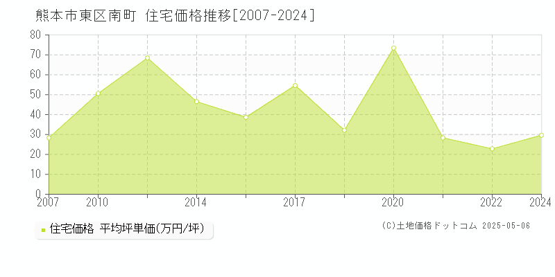 南町(熊本市東区)の住宅価格推移グラフ(坪単価)[2007-2024年]