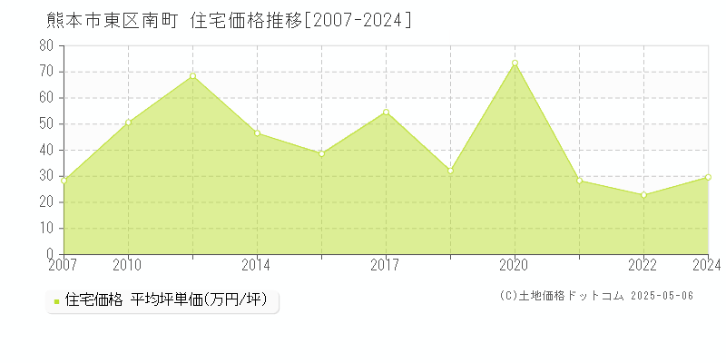 熊本市東区南町の住宅価格推移グラフ 