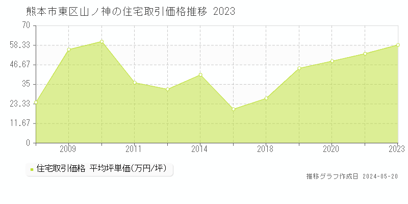 熊本市東区山ノ神の住宅価格推移グラフ 