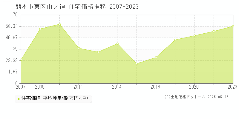 山ノ神(熊本市東区)の住宅価格推移グラフ(坪単価)[2007-2023年]