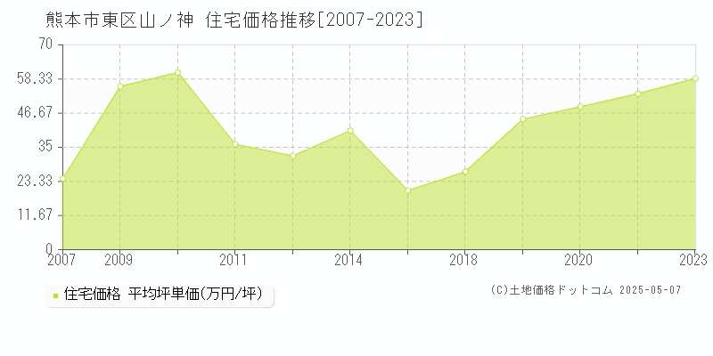 熊本市東区山ノ神の住宅価格推移グラフ 