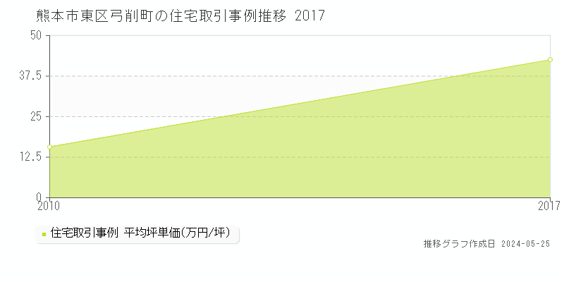 熊本市東区弓削町の住宅価格推移グラフ 