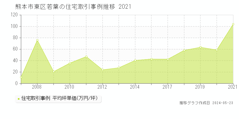熊本市東区若葉の住宅価格推移グラフ 