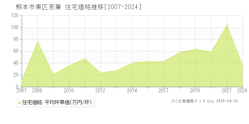 熊本市東区若葉の住宅価格推移グラフ 