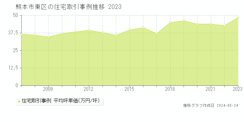 熊本市東区の住宅価格推移グラフ 