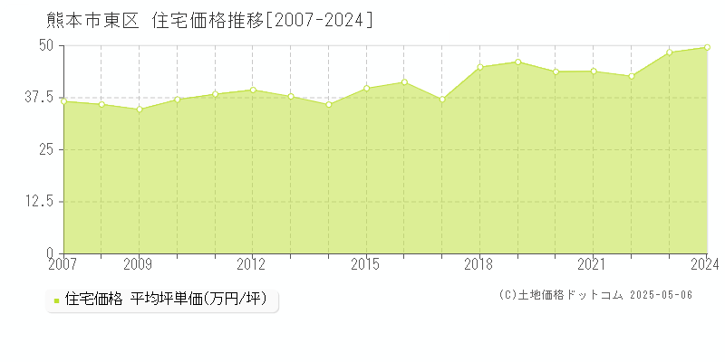 全域(熊本市東区)の住宅価格推移グラフ(坪単価)[2007-2024年]