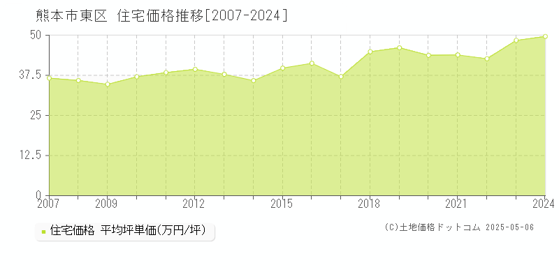 熊本市東区の住宅価格推移グラフ 