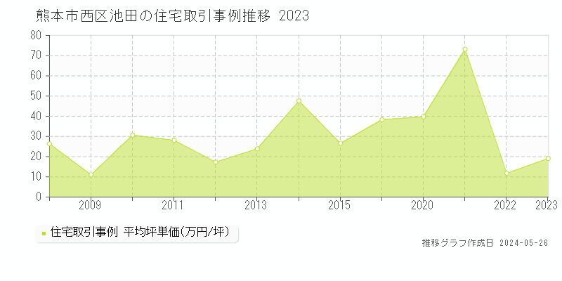 熊本市西区池田の住宅取引価格推移グラフ 