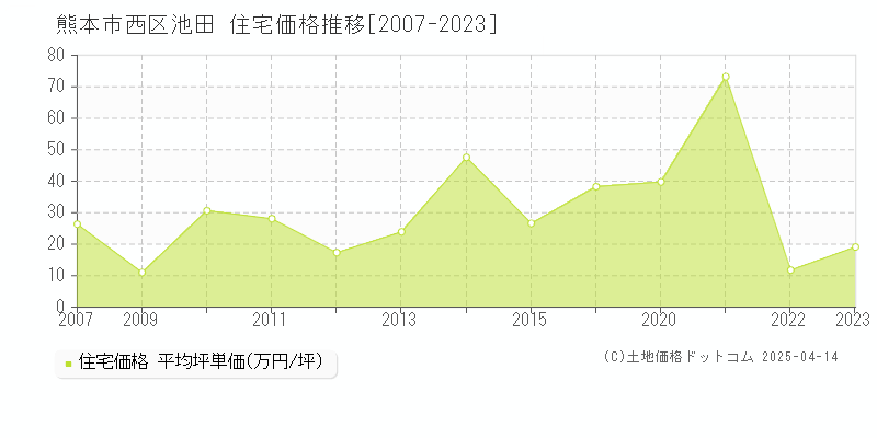 熊本市西区池田の住宅価格推移グラフ 