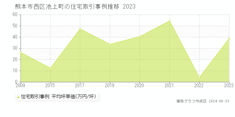 熊本市西区池上町の住宅価格推移グラフ 