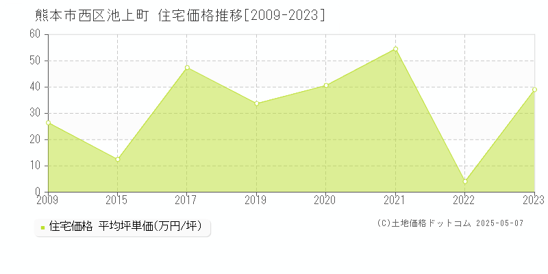 池上町(熊本市西区)の住宅価格推移グラフ(坪単価)[2009-2023年]