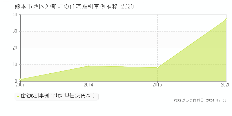 熊本市西区沖新町の住宅価格推移グラフ 