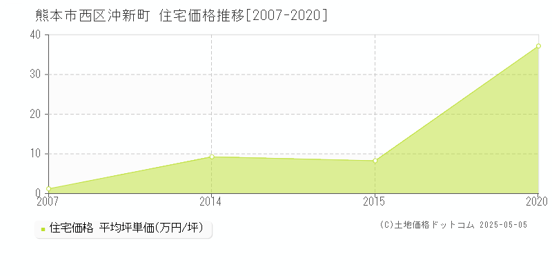 沖新町(熊本市西区)の住宅価格推移グラフ(坪単価)[2007-2020年]