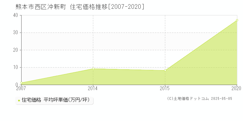 熊本市西区沖新町の住宅価格推移グラフ 