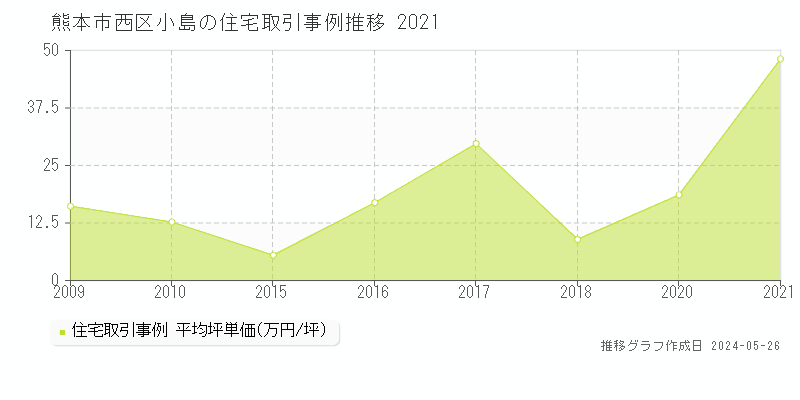 熊本市西区小島の住宅価格推移グラフ 