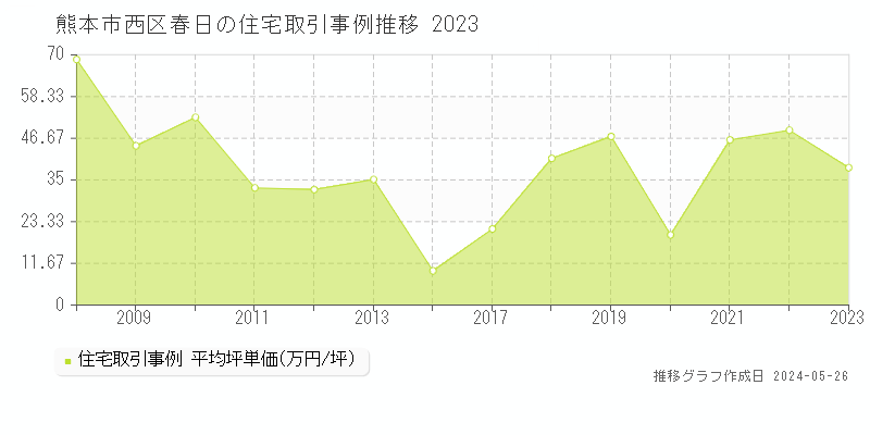 熊本市西区春日の住宅価格推移グラフ 
