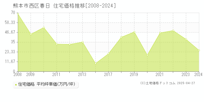 熊本市西区春日の住宅価格推移グラフ 