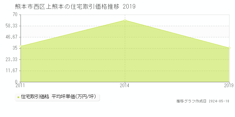 熊本市西区上熊本の住宅価格推移グラフ 
