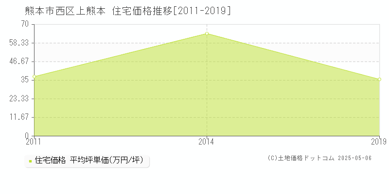 上熊本(熊本市西区)の住宅価格推移グラフ(坪単価)[2011-2019年]