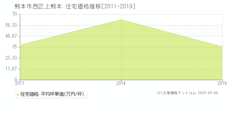 熊本市西区上熊本の住宅価格推移グラフ 