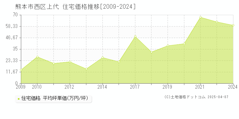 熊本市西区上代の住宅価格推移グラフ 