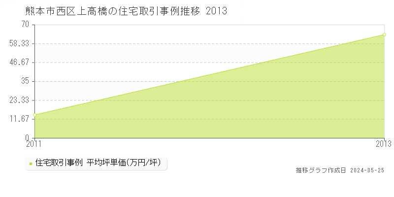 熊本市西区上高橋の住宅価格推移グラフ 