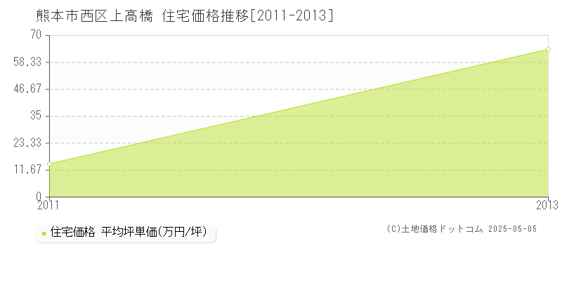 上高橋(熊本市西区)の住宅価格推移グラフ(坪単価)[2011-2013年]