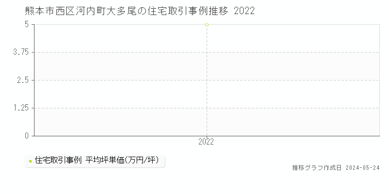熊本市西区河内町大多尾の住宅価格推移グラフ 