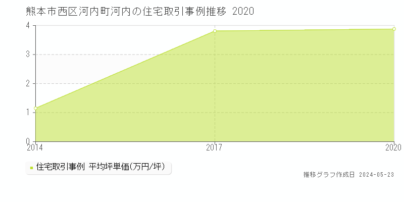 熊本市西区河内町河内の住宅価格推移グラフ 